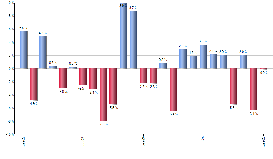 GGME monthly returns chart