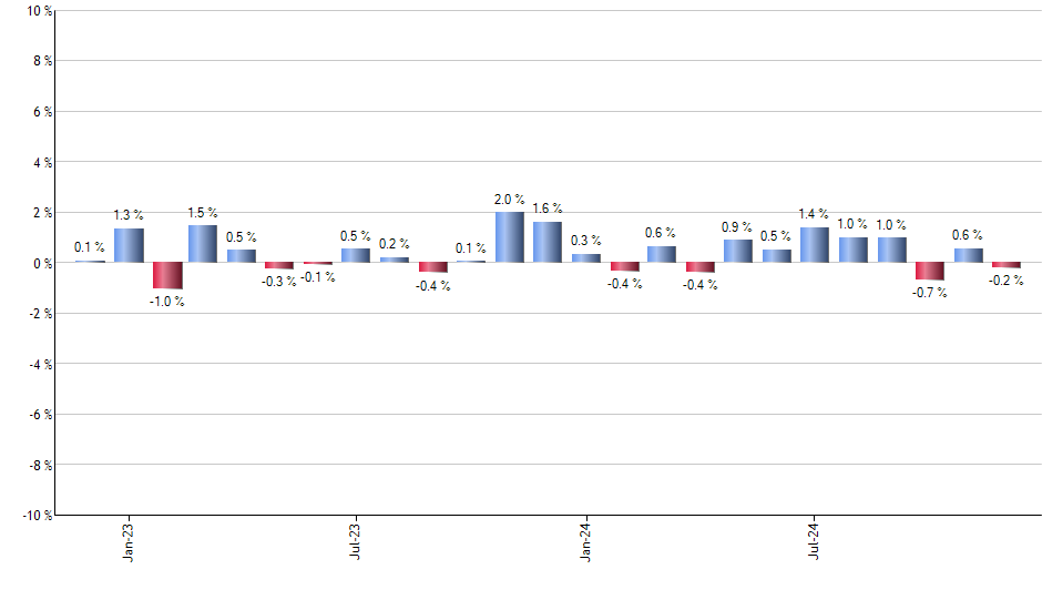 TIP monthly returns chart