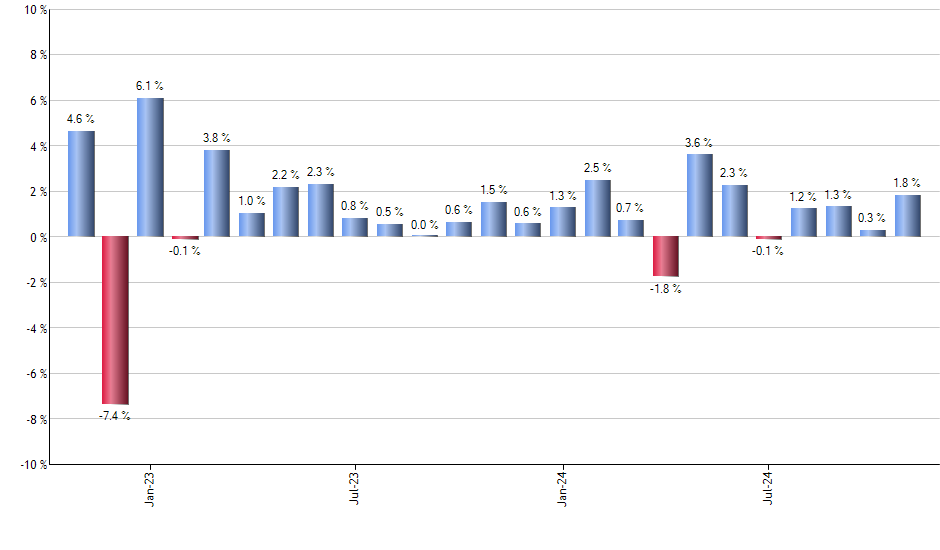 UNP monthly returns chart