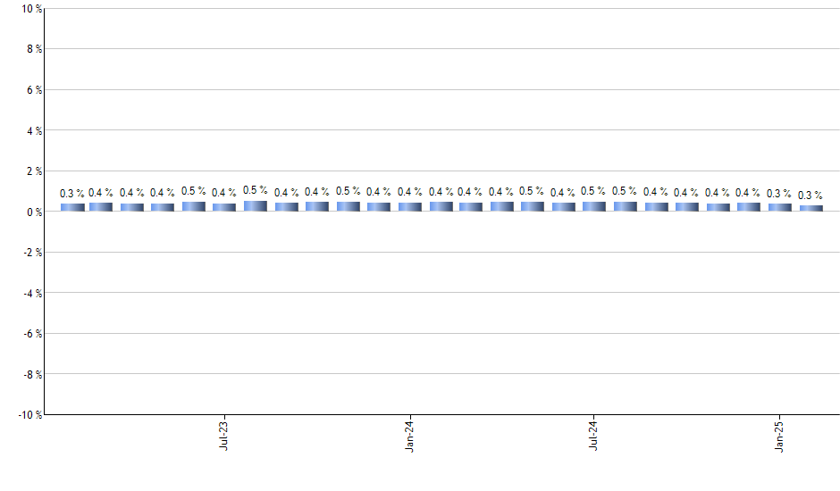 ROBO monthly returns chart