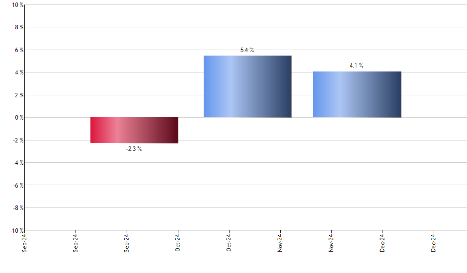 DBB monthly returns chart