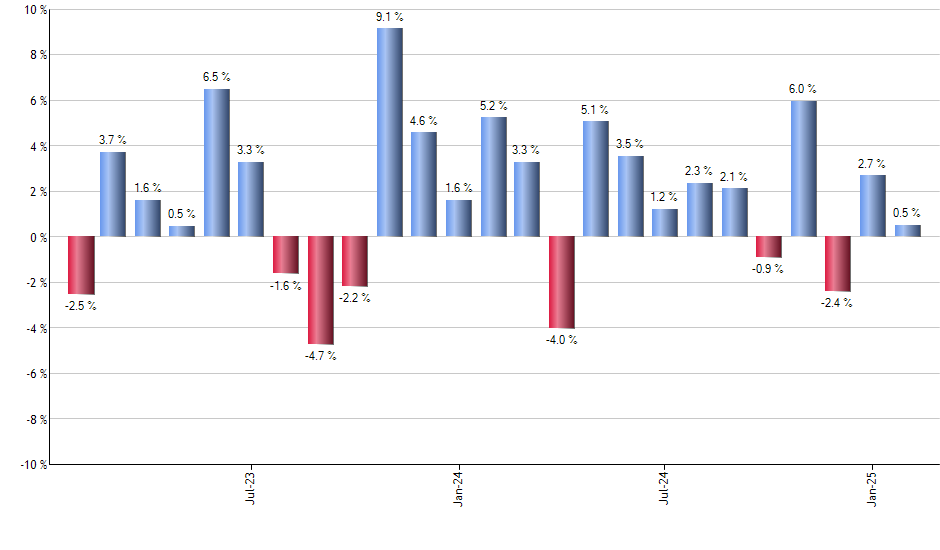 QQQ monthly returns chart