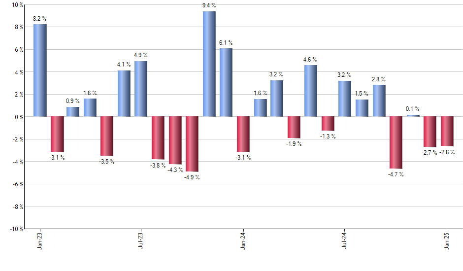 DHI monthly returns chart