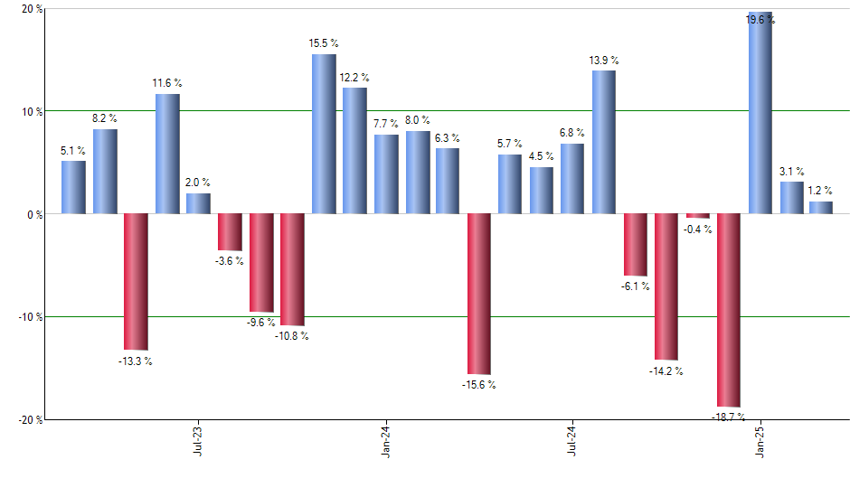 HYHG monthly returns chart