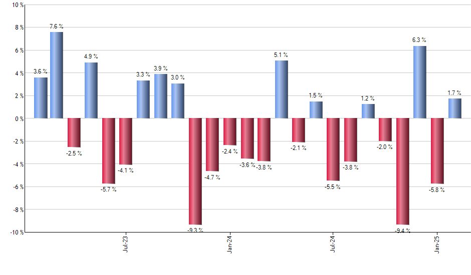 TOPT monthly returns chart