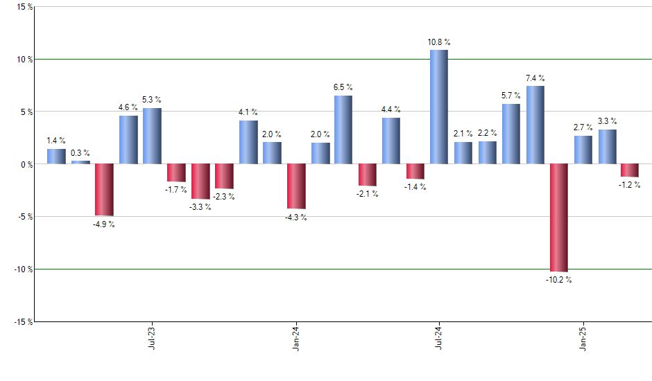 MO monthly returns chart