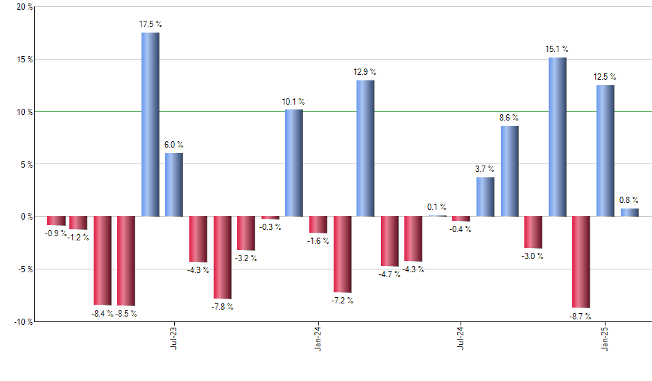 QDEF monthly returns chart