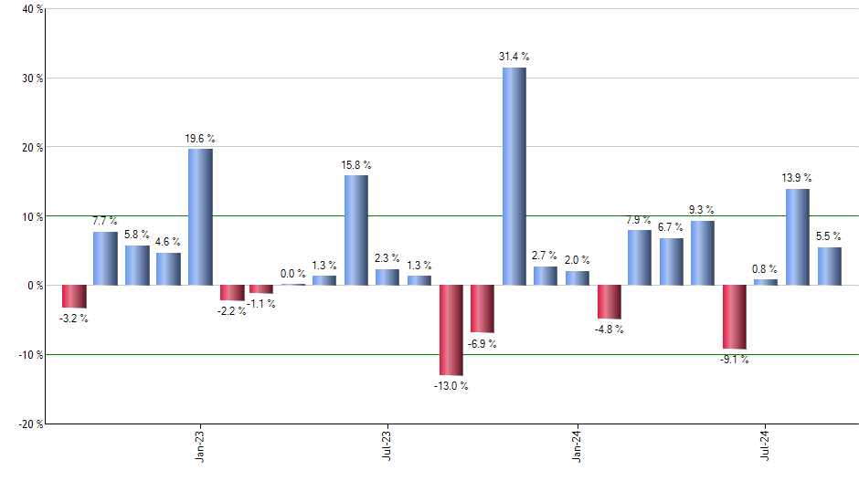 CORP monthly returns chart