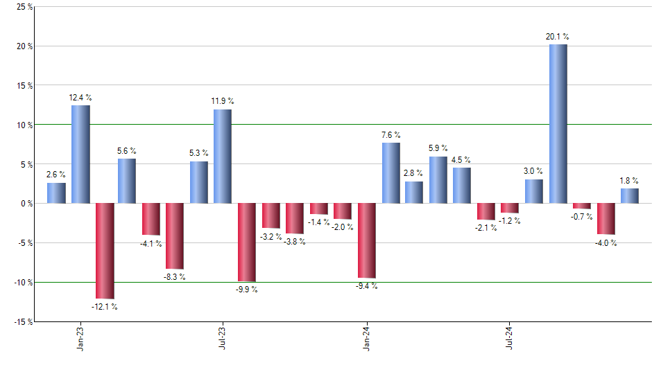 IGSB monthly returns chart