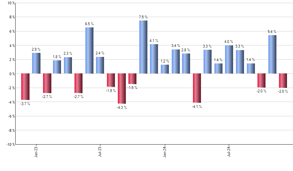 SUB monthly returns chart