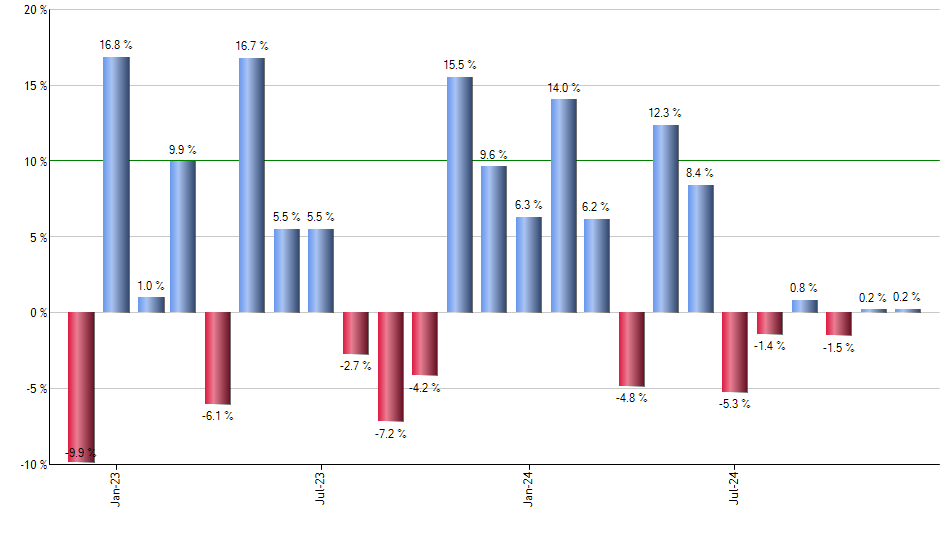 EFV monthly returns chart