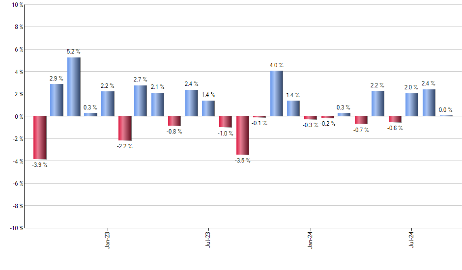 PFFV monthly returns chart