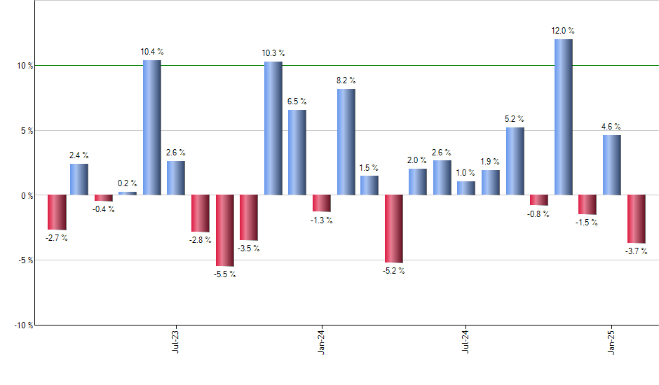 VGSH monthly returns chart