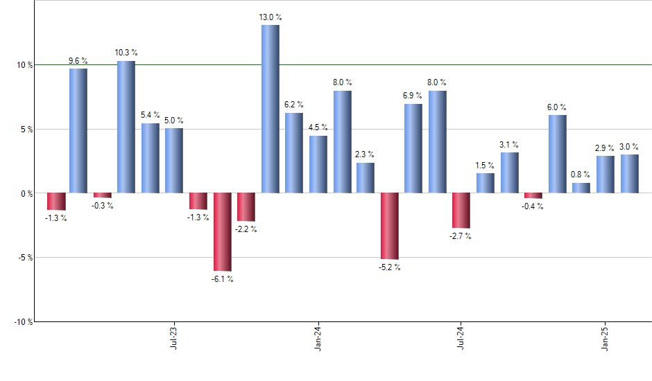 QLTA monthly returns chart