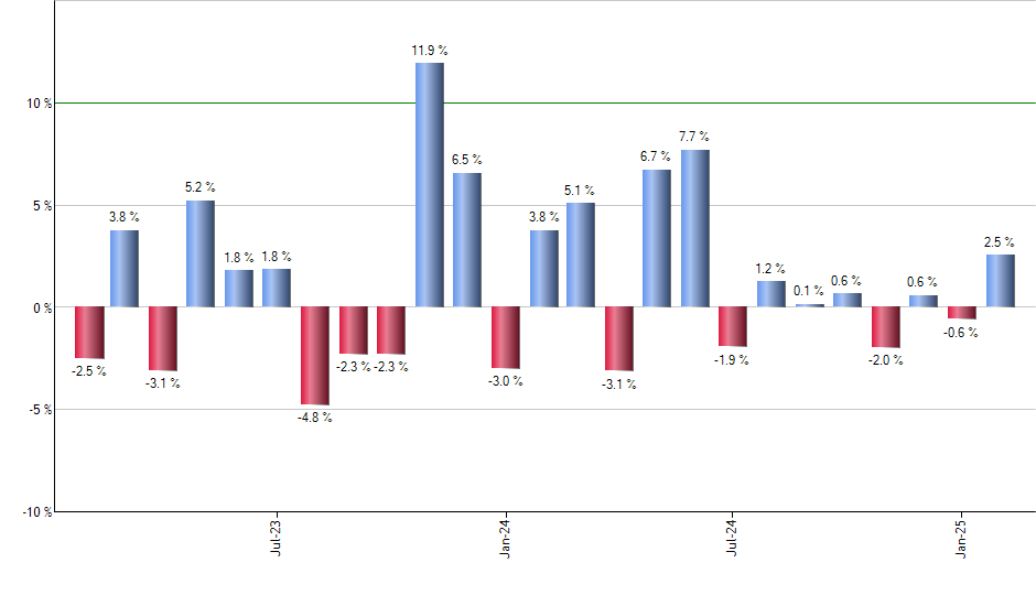 FCX monthly returns chart