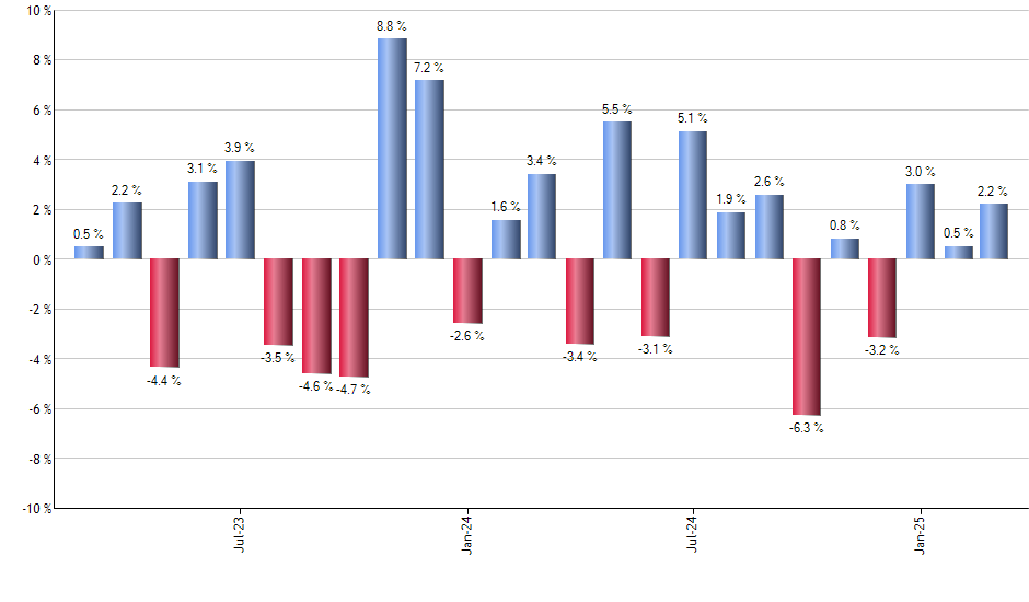 DBMF monthly returns chart