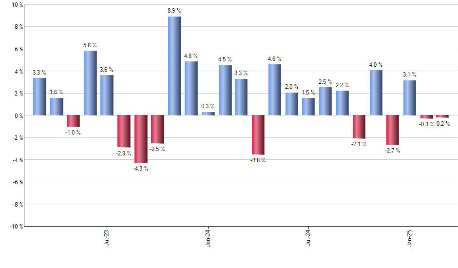 JBBB monthly returns chart