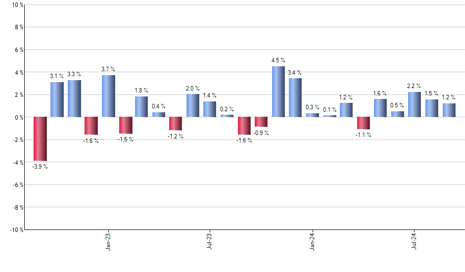 SNAP monthly returns chart