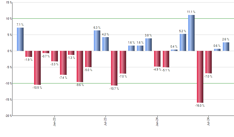 EPS monthly returns chart