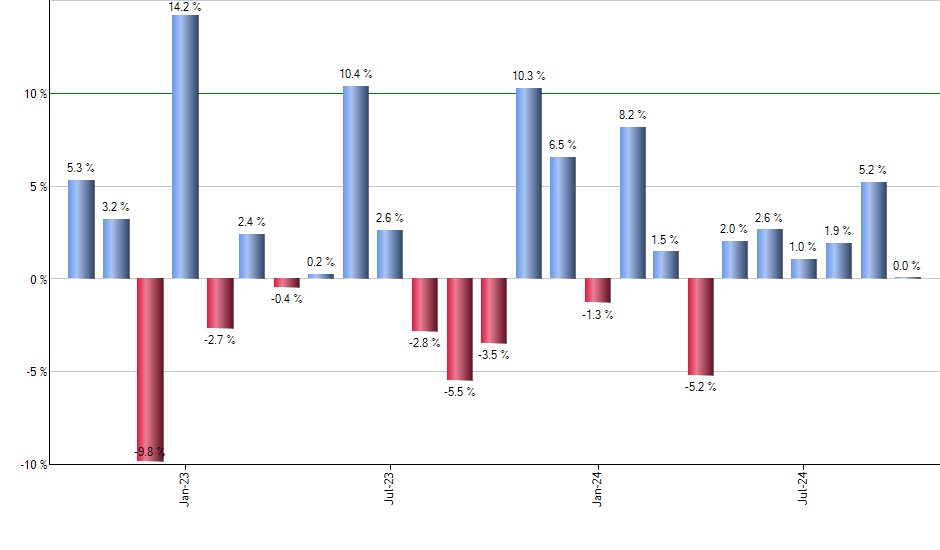 BULZ monthly returns chart