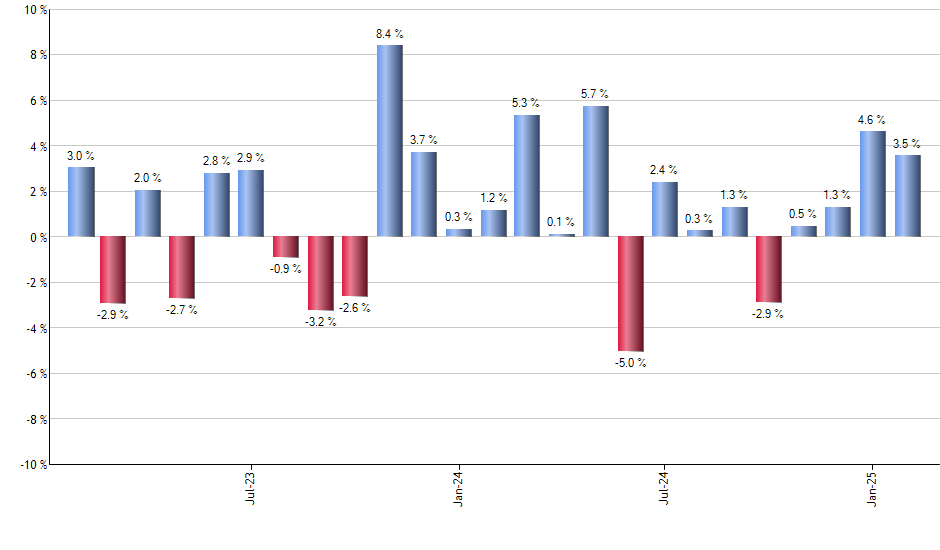 QCLN monthly returns chart