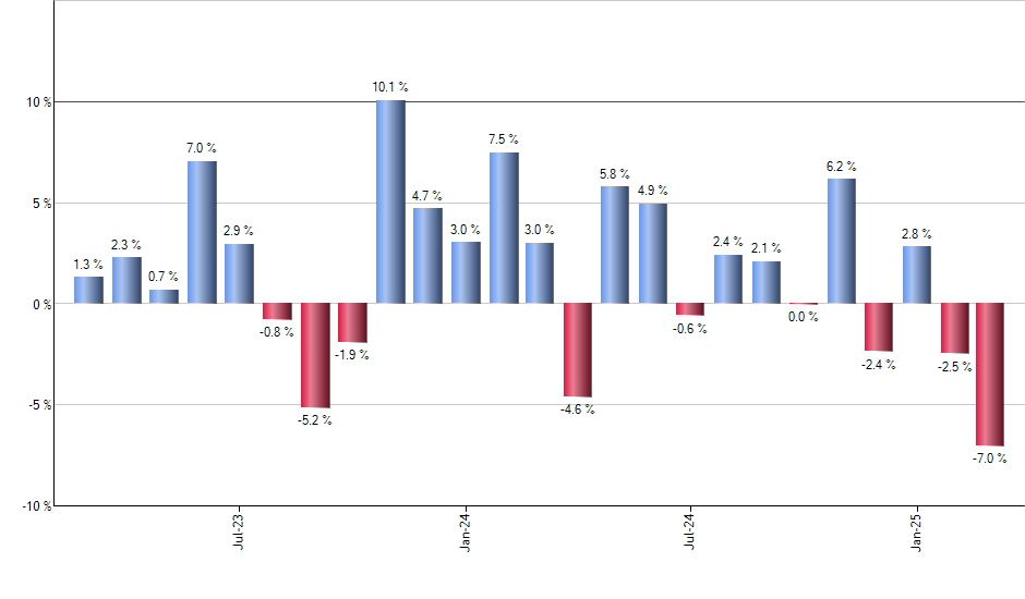 NOCT monthly returns chart