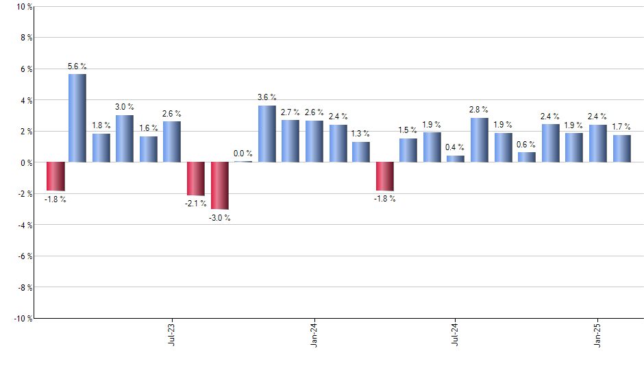 VOO monthly returns chart