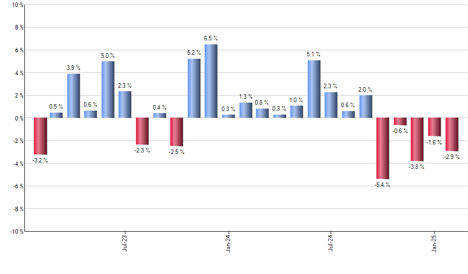 UNH monthly returns chart