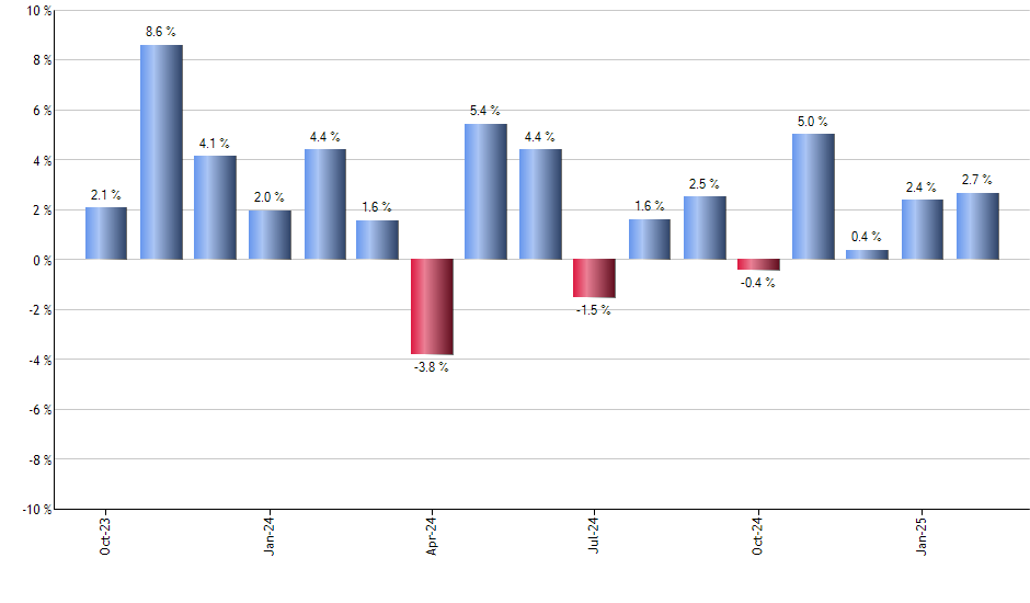 CGDV monthly returns chart