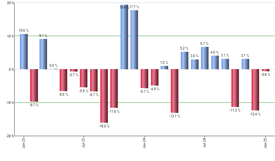 BELT monthly returns chart