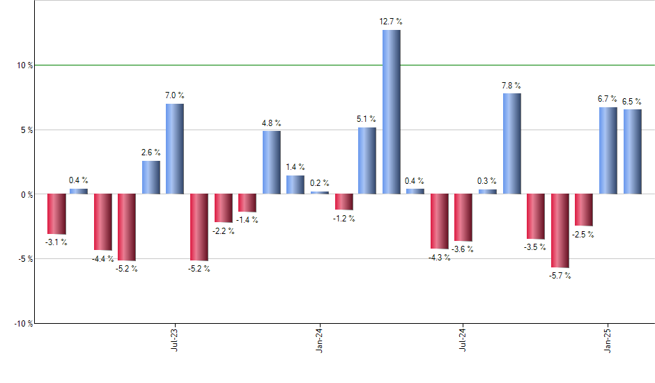 LYFT monthly returns chart