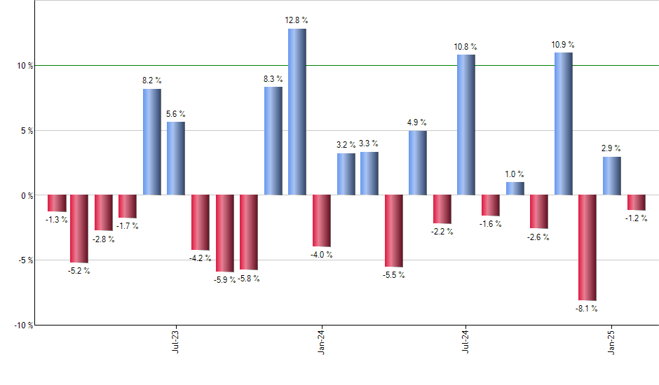 KNSL monthly returns chart