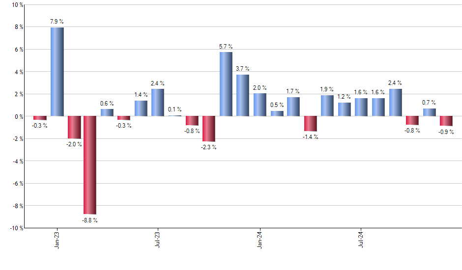 EWW monthly returns chart