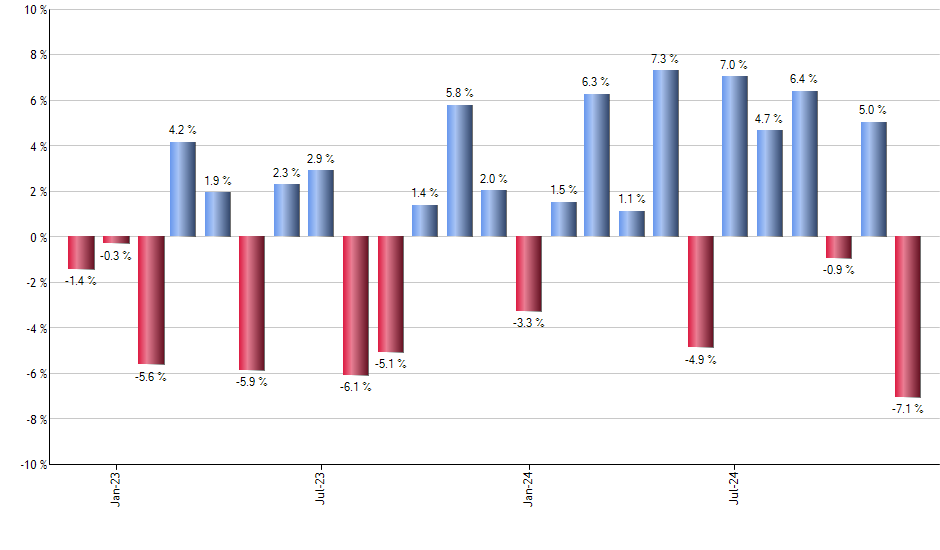 AMLP monthly returns chart