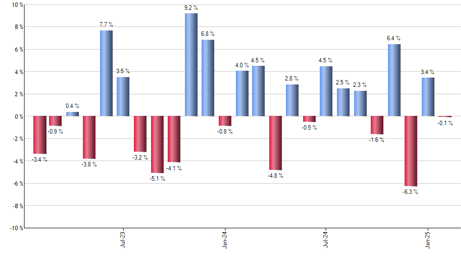 EWS monthly returns chart