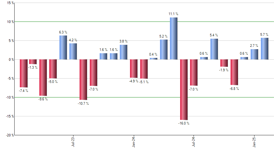 QEFA monthly returns chart