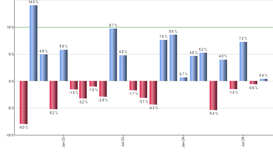 GSEW monthly returns chart