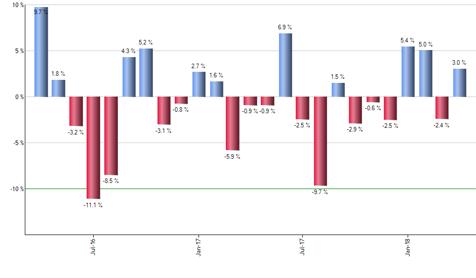 ETN monthly returns chart