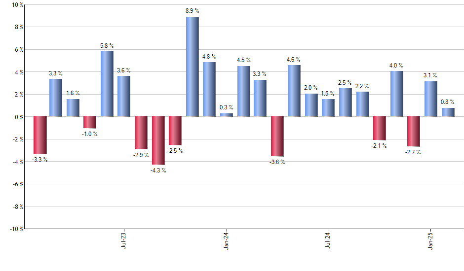 ILCB monthly returns chart