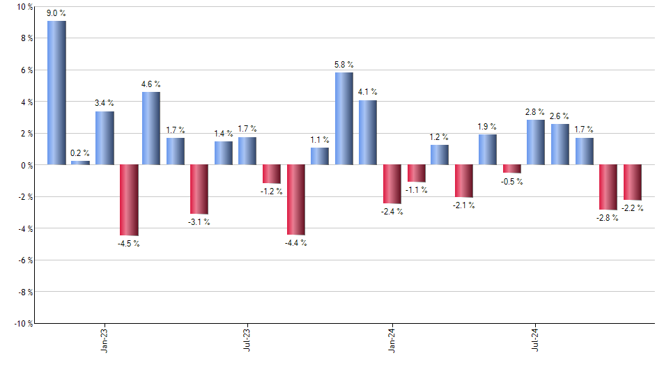 ACWV monthly returns chart