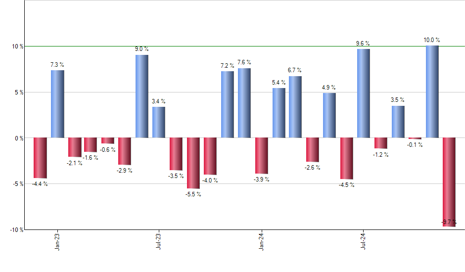 GURU monthly returns chart