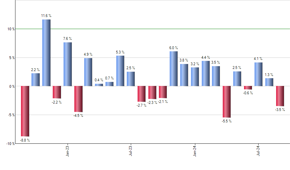 ACIO monthly returns chart