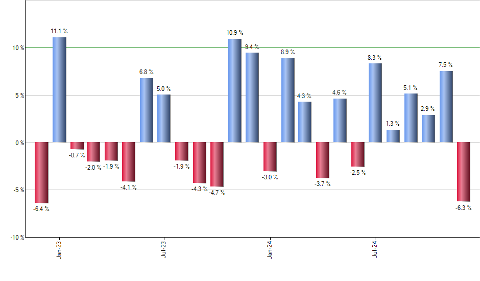 SPLV monthly returns chart