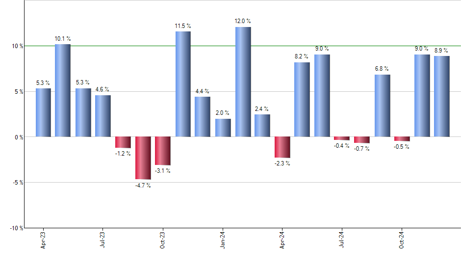 PWB monthly returns chart