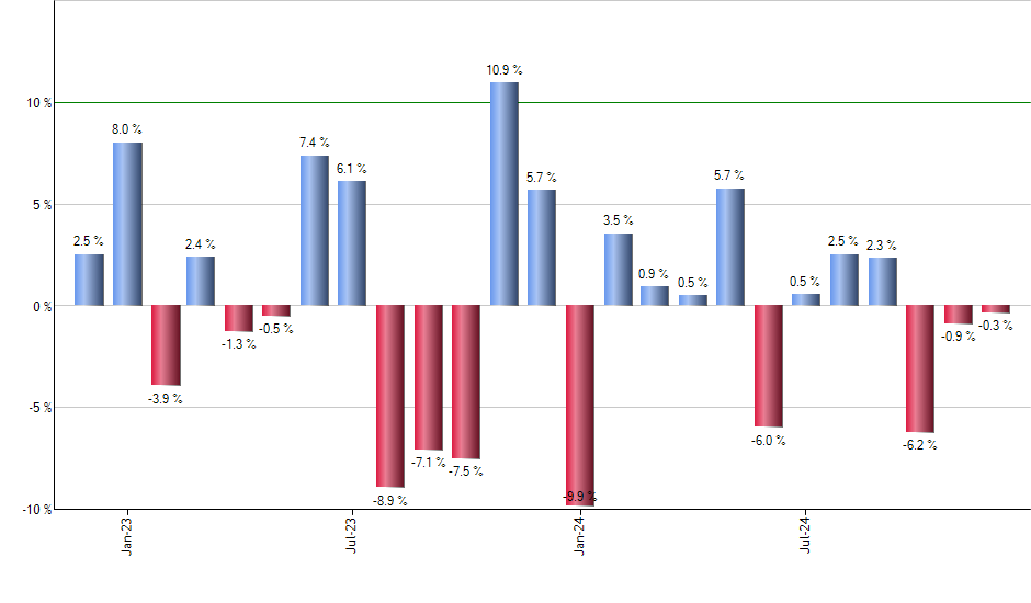 QQQ monthly returns chart