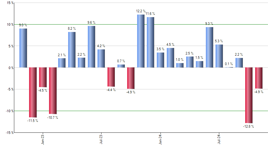 SHV monthly returns chart