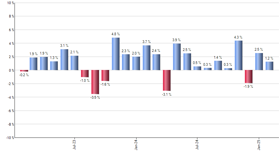 DFJ monthly returns chart