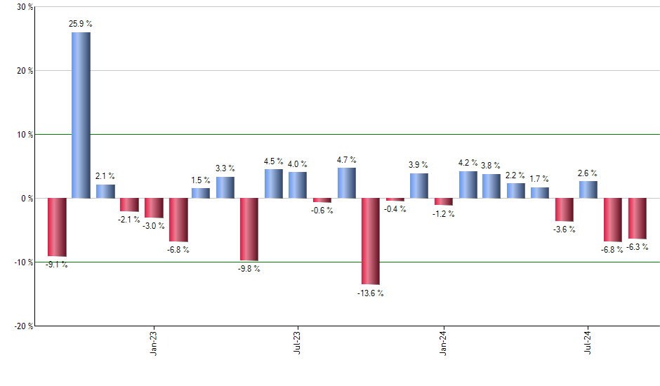 VRT monthly returns chart