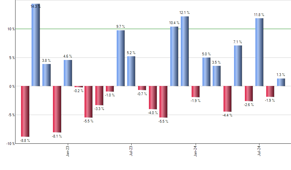 XLC monthly returns chart