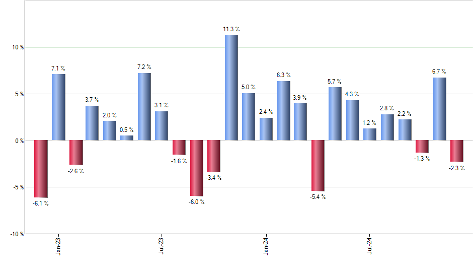 TBIL monthly returns chart